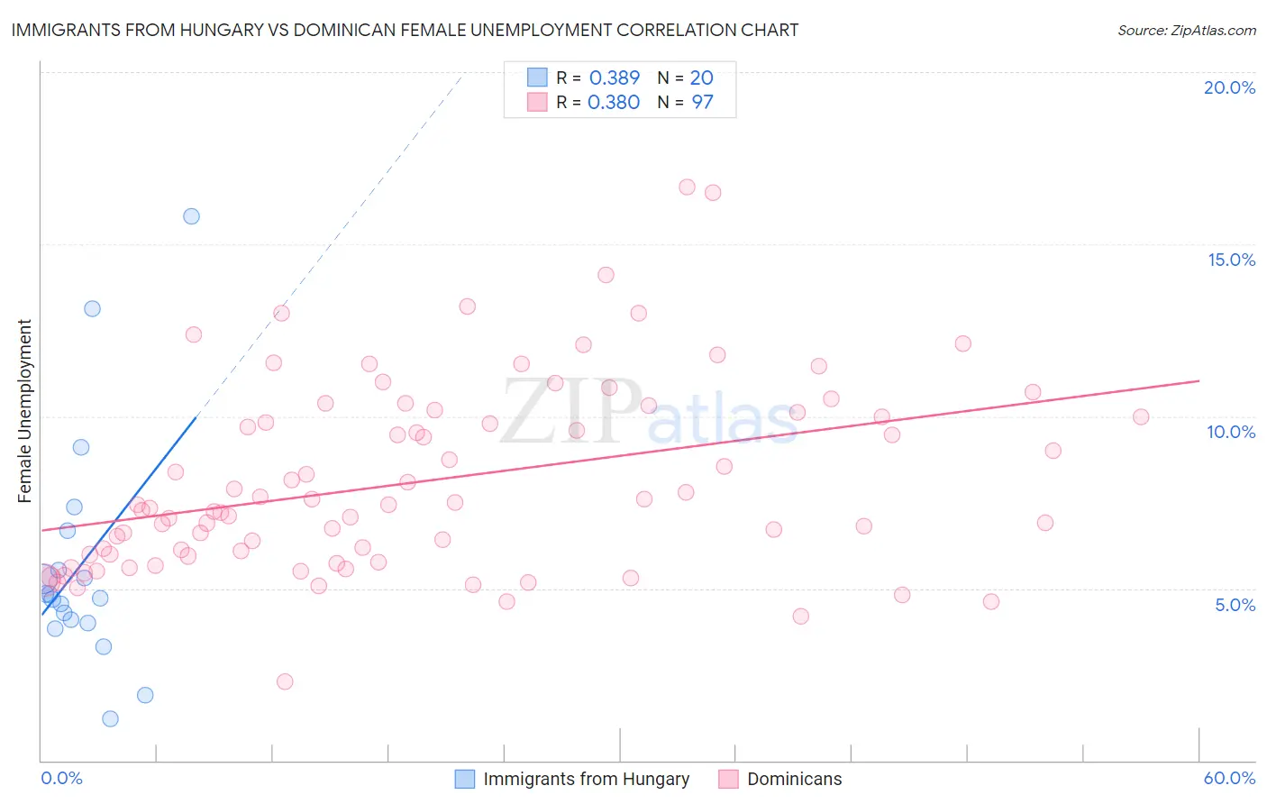Immigrants from Hungary vs Dominican Female Unemployment