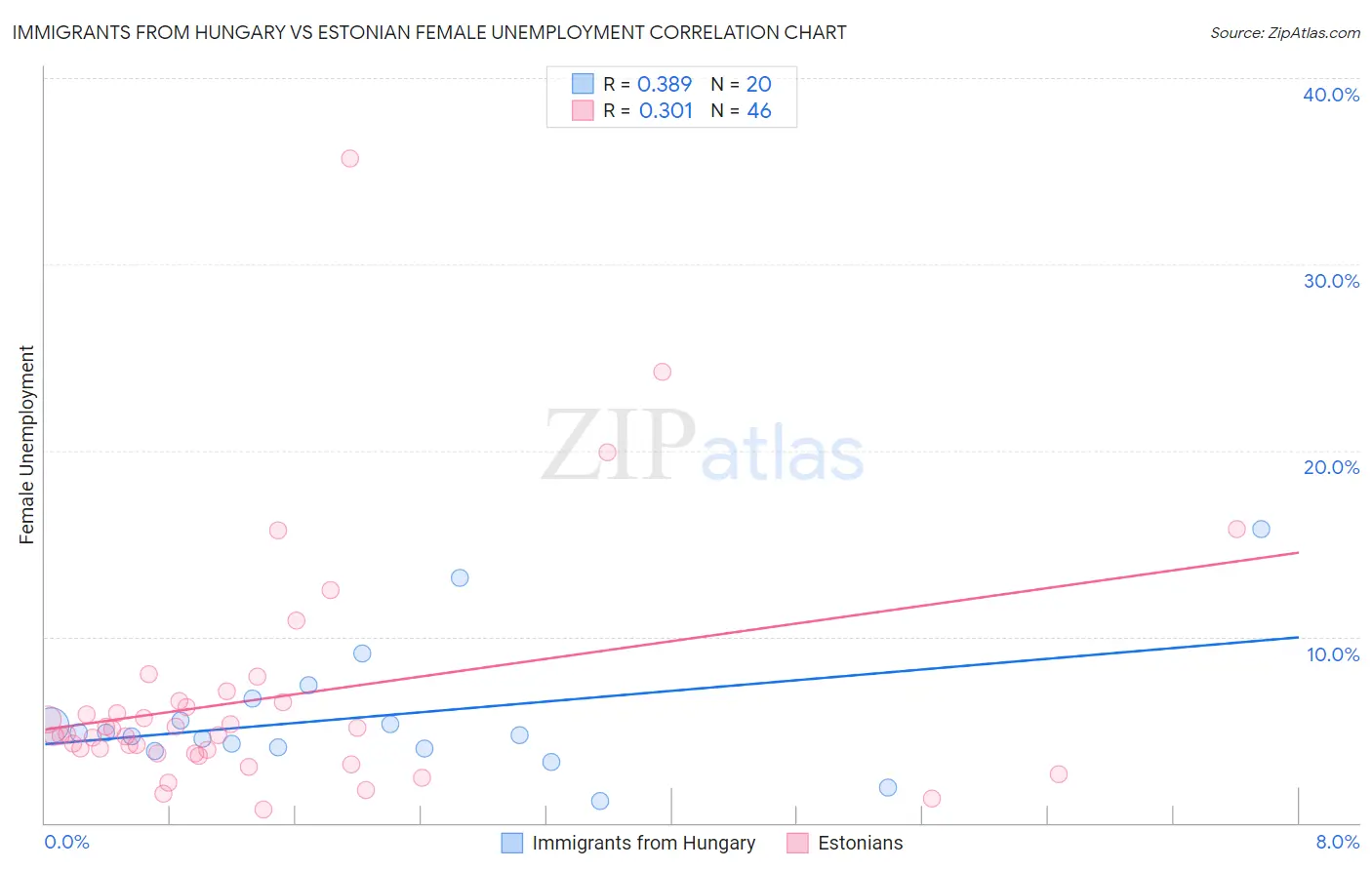 Immigrants from Hungary vs Estonian Female Unemployment