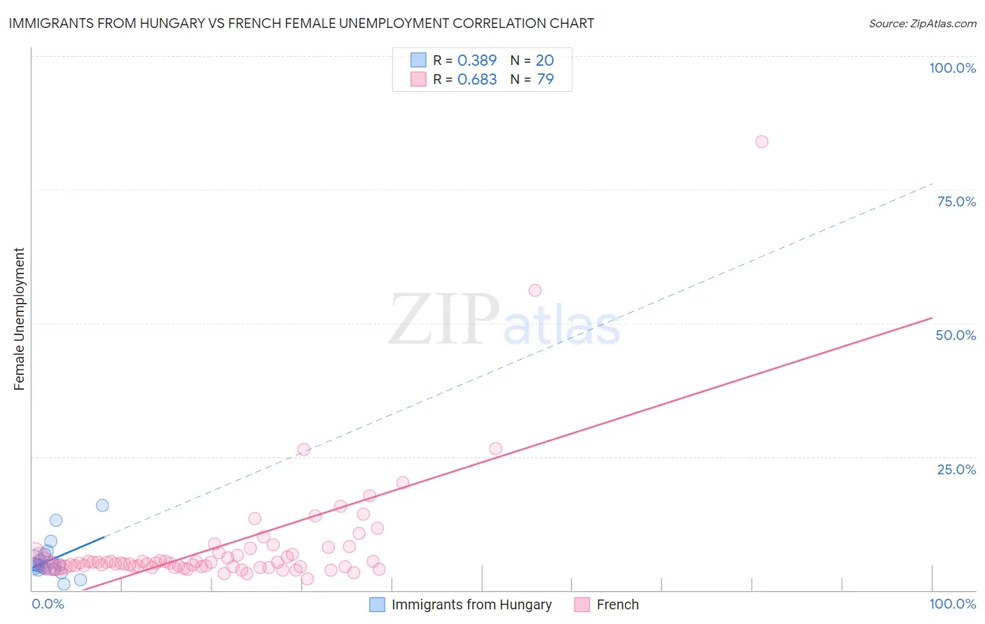 Immigrants from Hungary vs French Female Unemployment