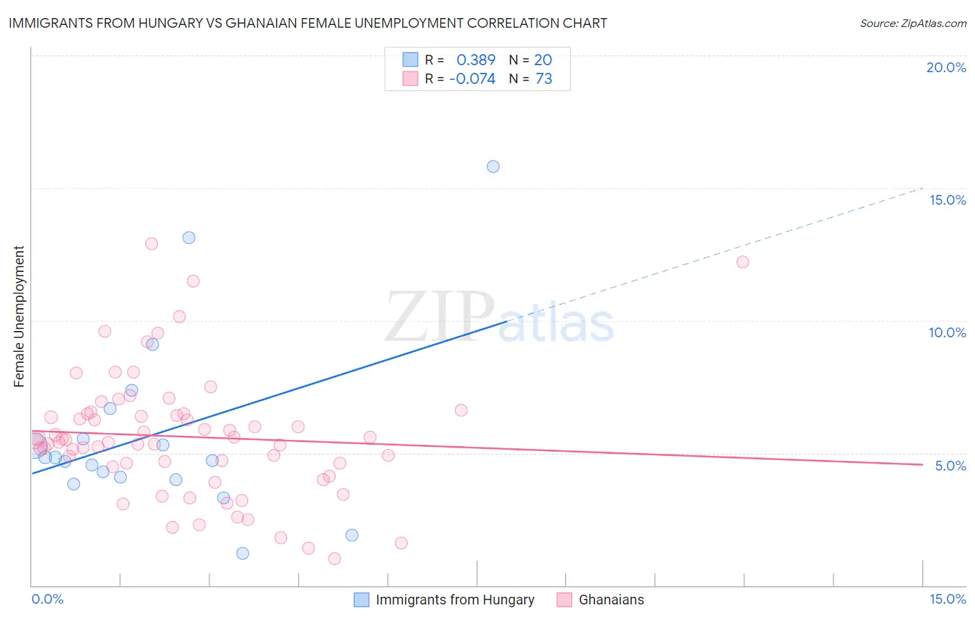 Immigrants from Hungary vs Ghanaian Female Unemployment