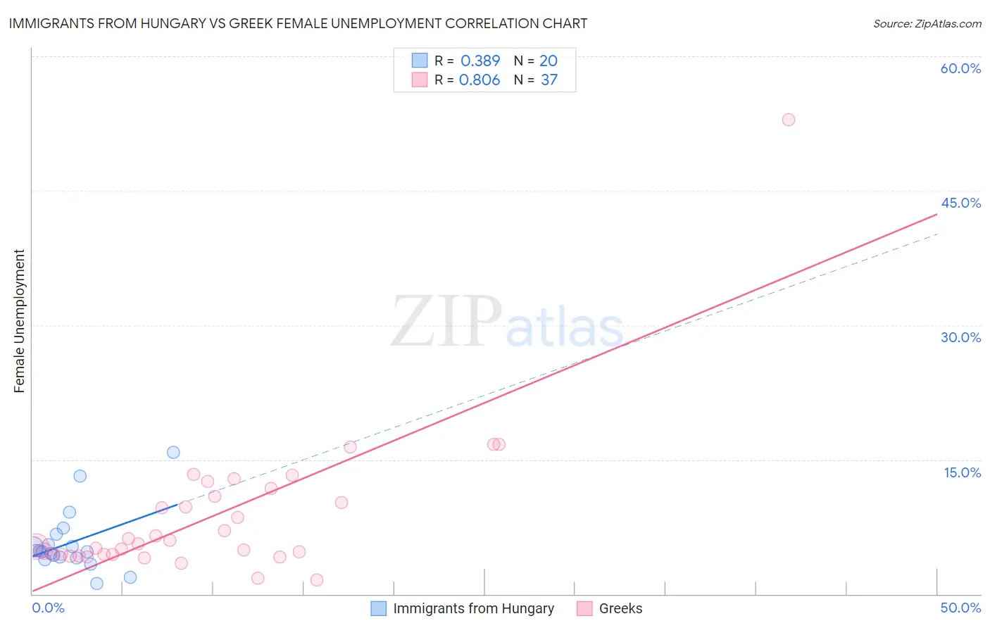 Immigrants from Hungary vs Greek Female Unemployment
