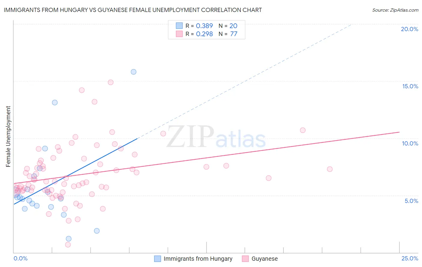 Immigrants from Hungary vs Guyanese Female Unemployment