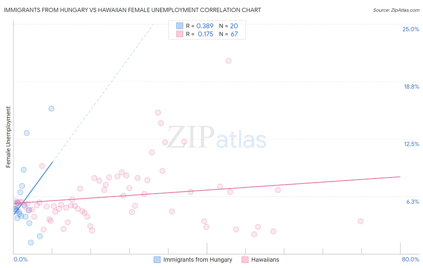 Immigrants from Hungary vs Hawaiian Female Unemployment