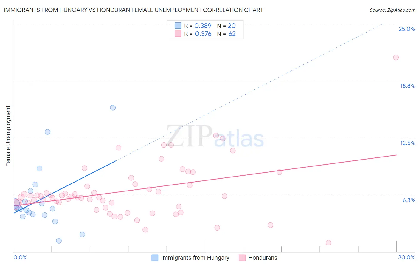 Immigrants from Hungary vs Honduran Female Unemployment
