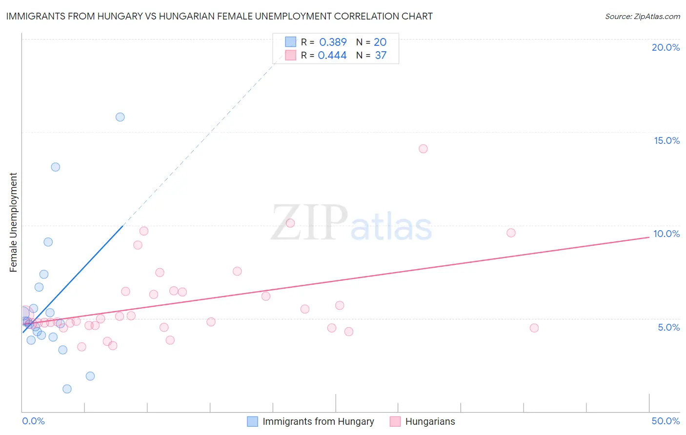 Immigrants from Hungary vs Hungarian Female Unemployment