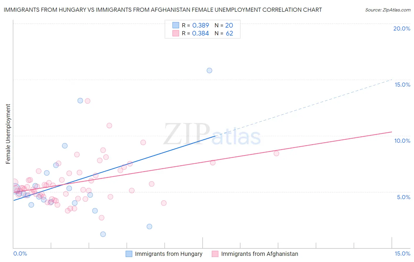 Immigrants from Hungary vs Immigrants from Afghanistan Female Unemployment