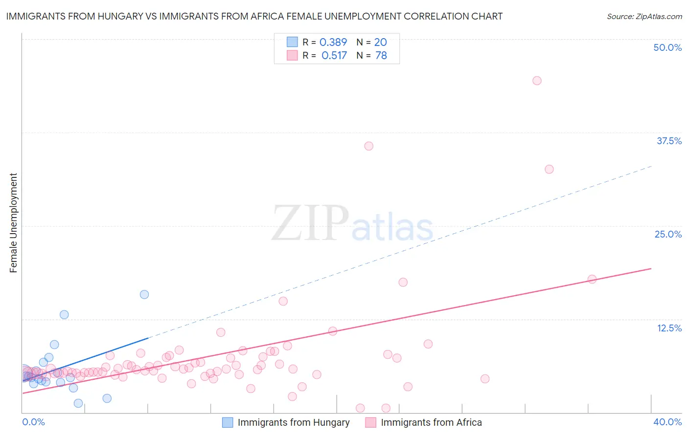Immigrants from Hungary vs Immigrants from Africa Female Unemployment