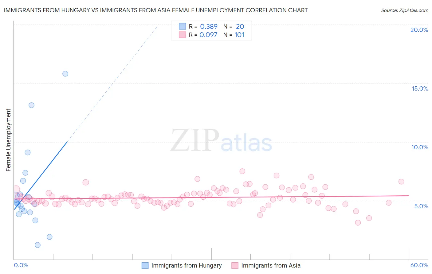 Immigrants from Hungary vs Immigrants from Asia Female Unemployment