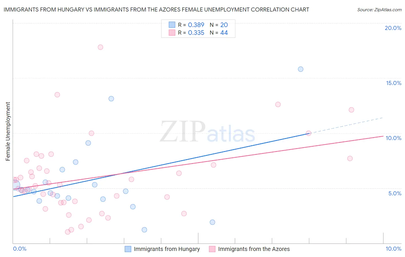 Immigrants from Hungary vs Immigrants from the Azores Female Unemployment