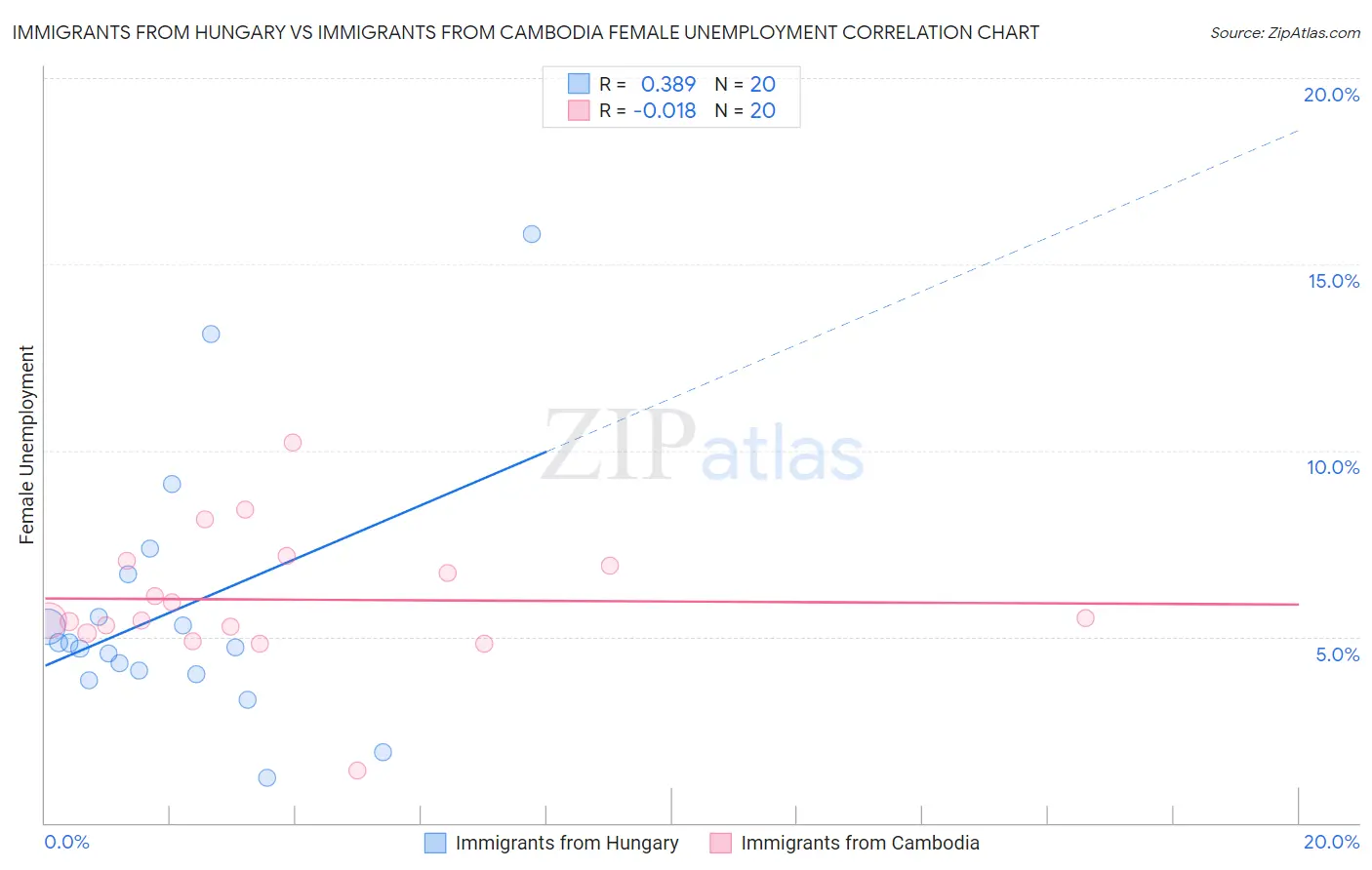 Immigrants from Hungary vs Immigrants from Cambodia Female Unemployment