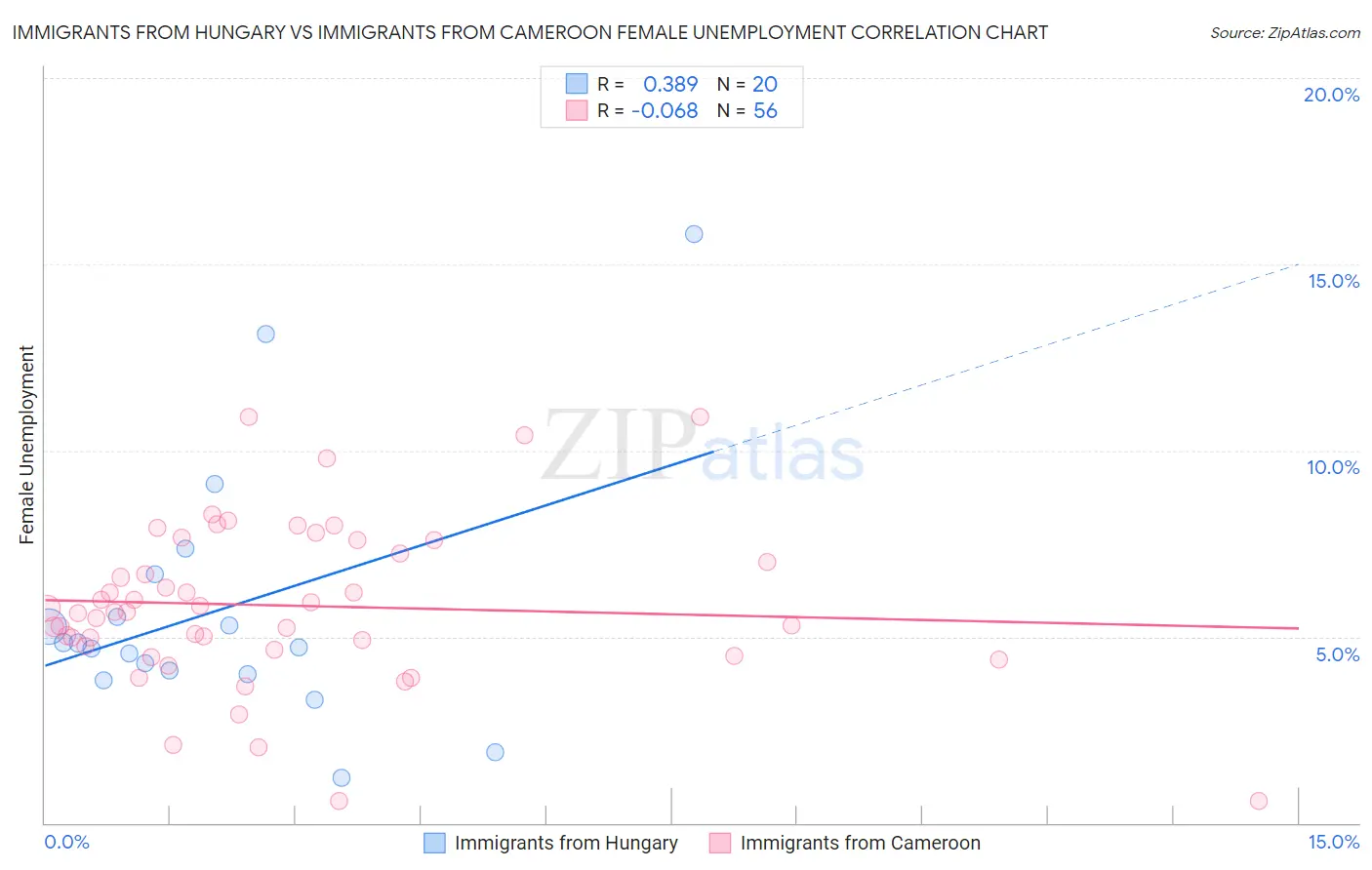 Immigrants from Hungary vs Immigrants from Cameroon Female Unemployment