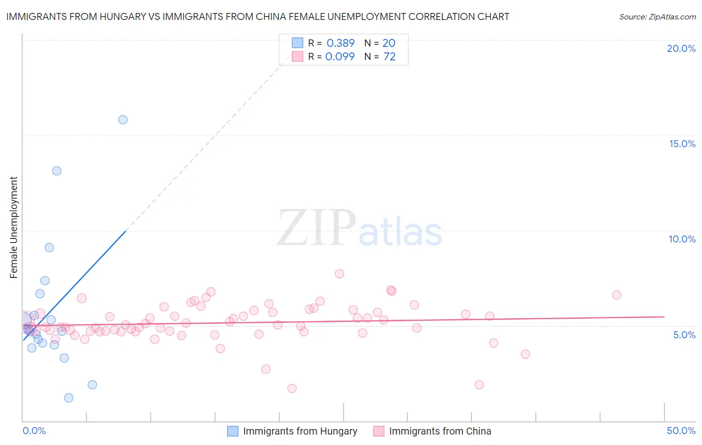Immigrants from Hungary vs Immigrants from China Female Unemployment