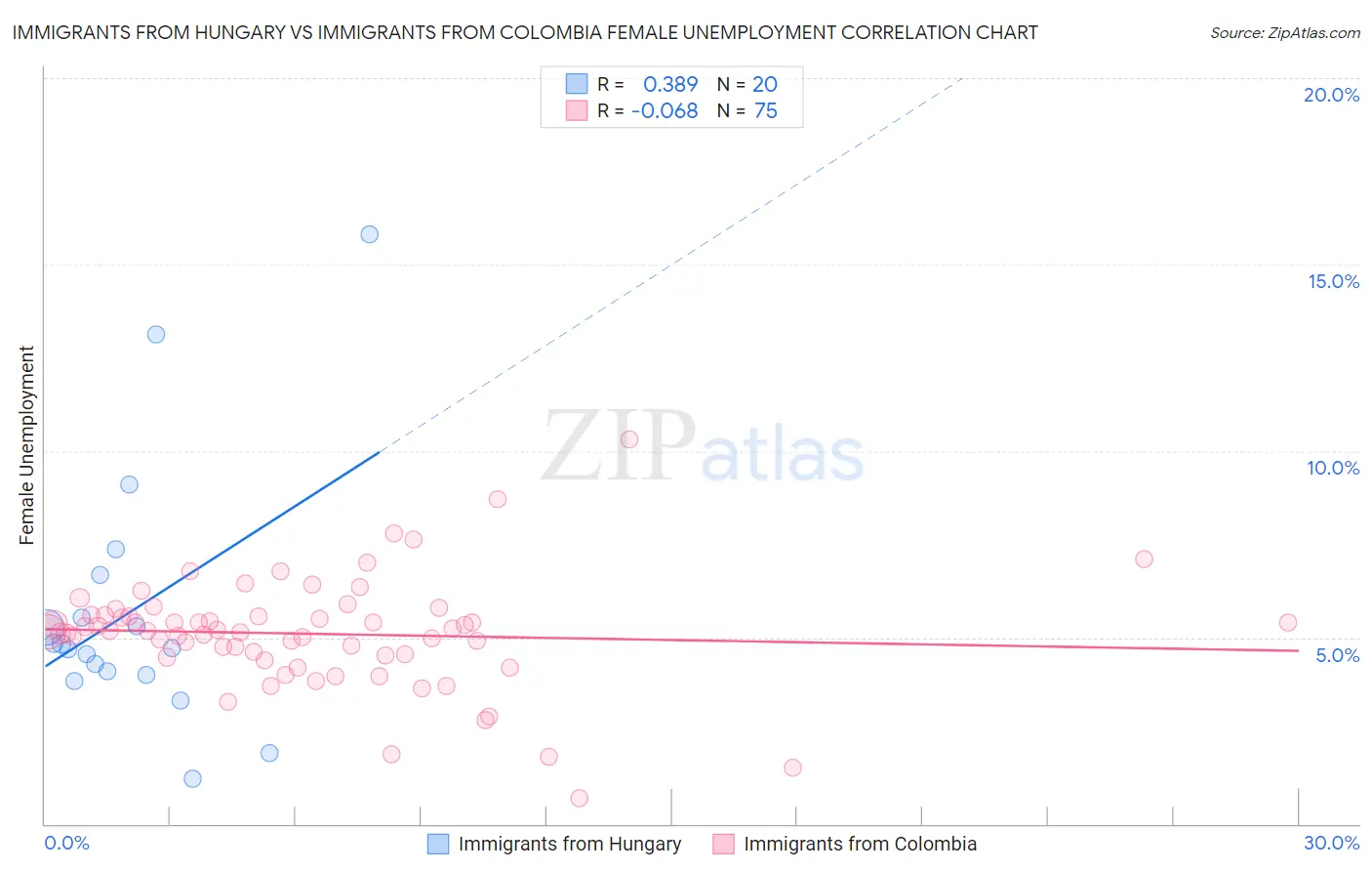 Immigrants from Hungary vs Immigrants from Colombia Female Unemployment