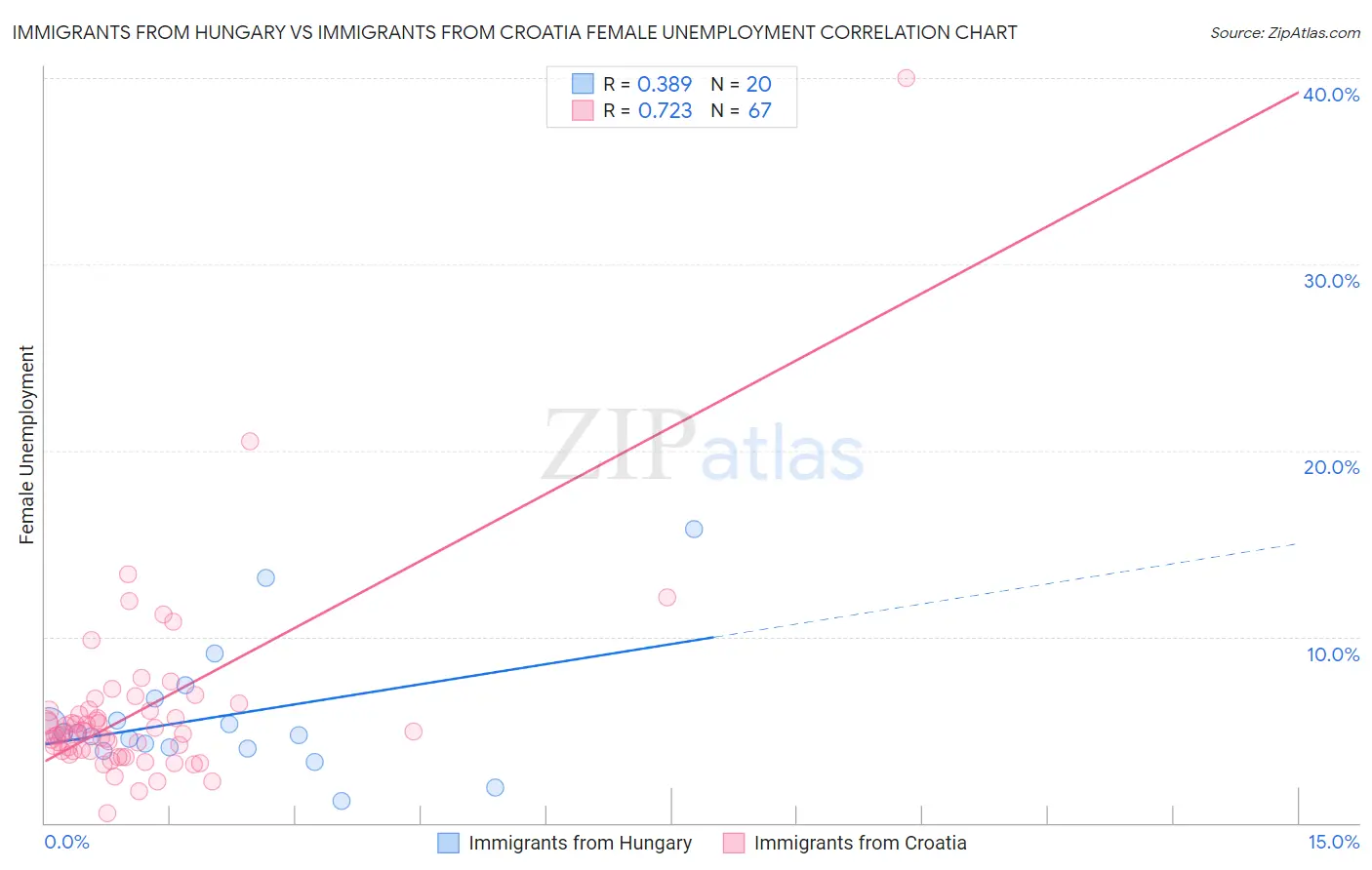 Immigrants from Hungary vs Immigrants from Croatia Female Unemployment
