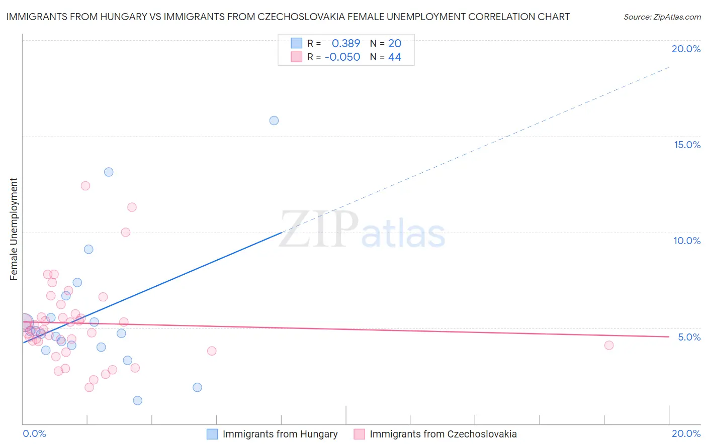 Immigrants from Hungary vs Immigrants from Czechoslovakia Female Unemployment