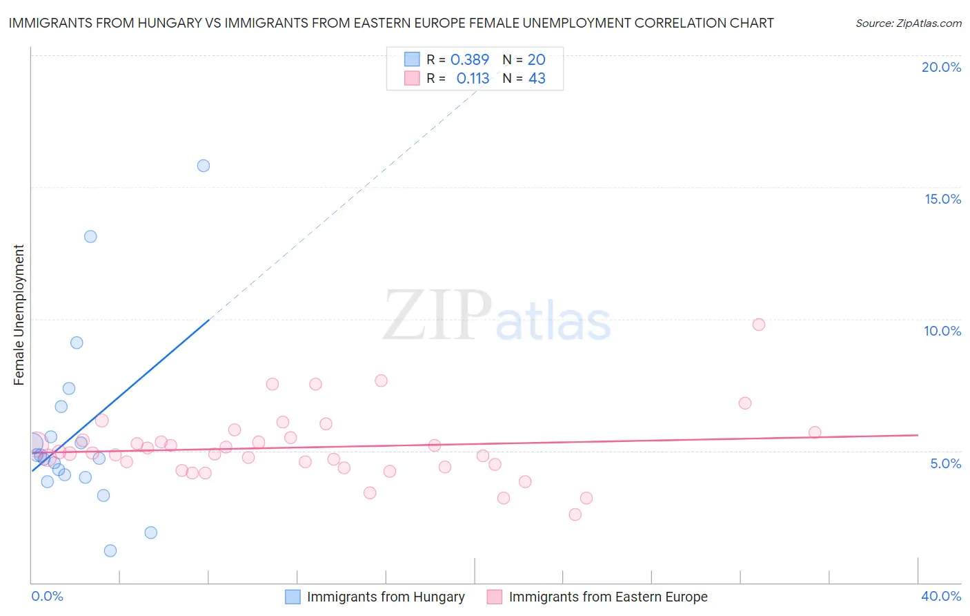 Immigrants from Hungary vs Immigrants from Eastern Europe Female Unemployment