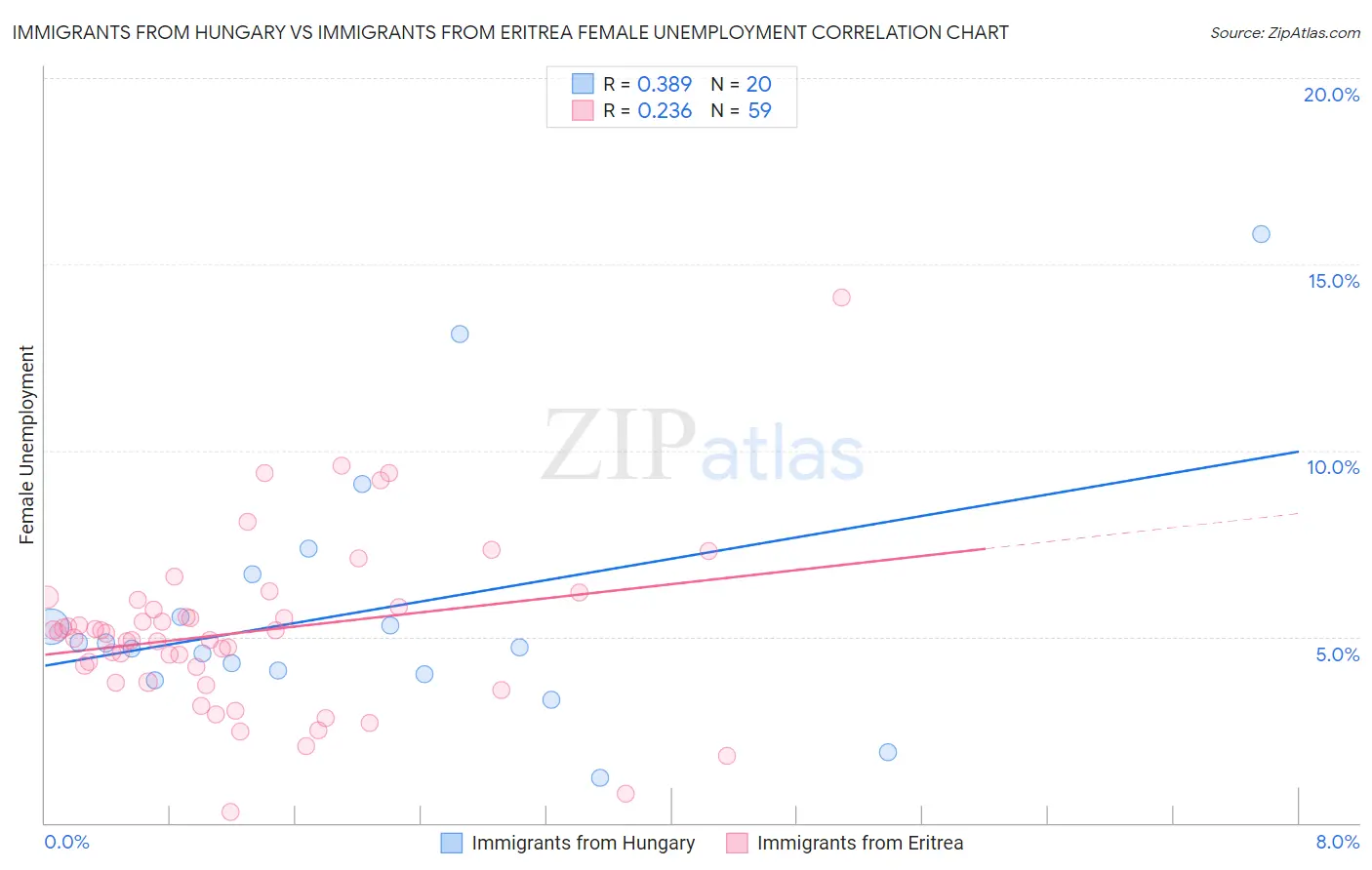 Immigrants from Hungary vs Immigrants from Eritrea Female Unemployment