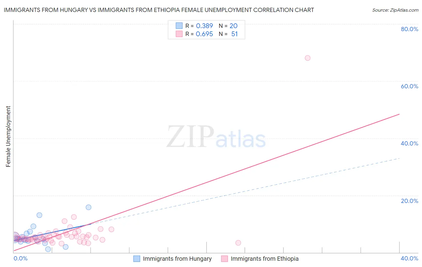 Immigrants from Hungary vs Immigrants from Ethiopia Female Unemployment