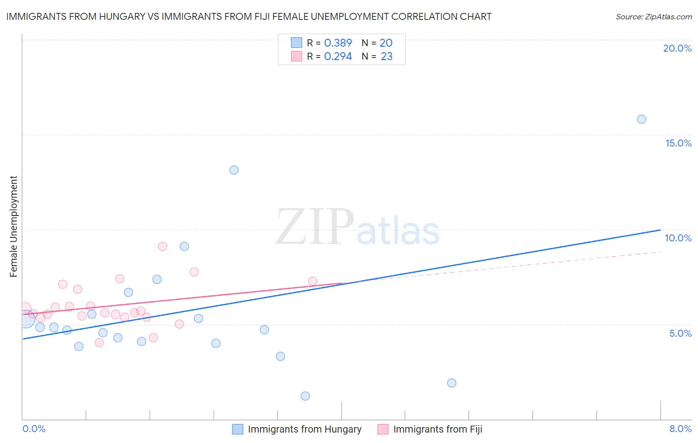 Immigrants from Hungary vs Immigrants from Fiji Female Unemployment