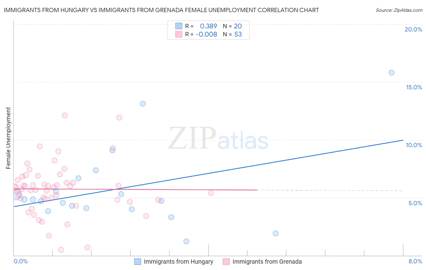Immigrants from Hungary vs Immigrants from Grenada Female Unemployment