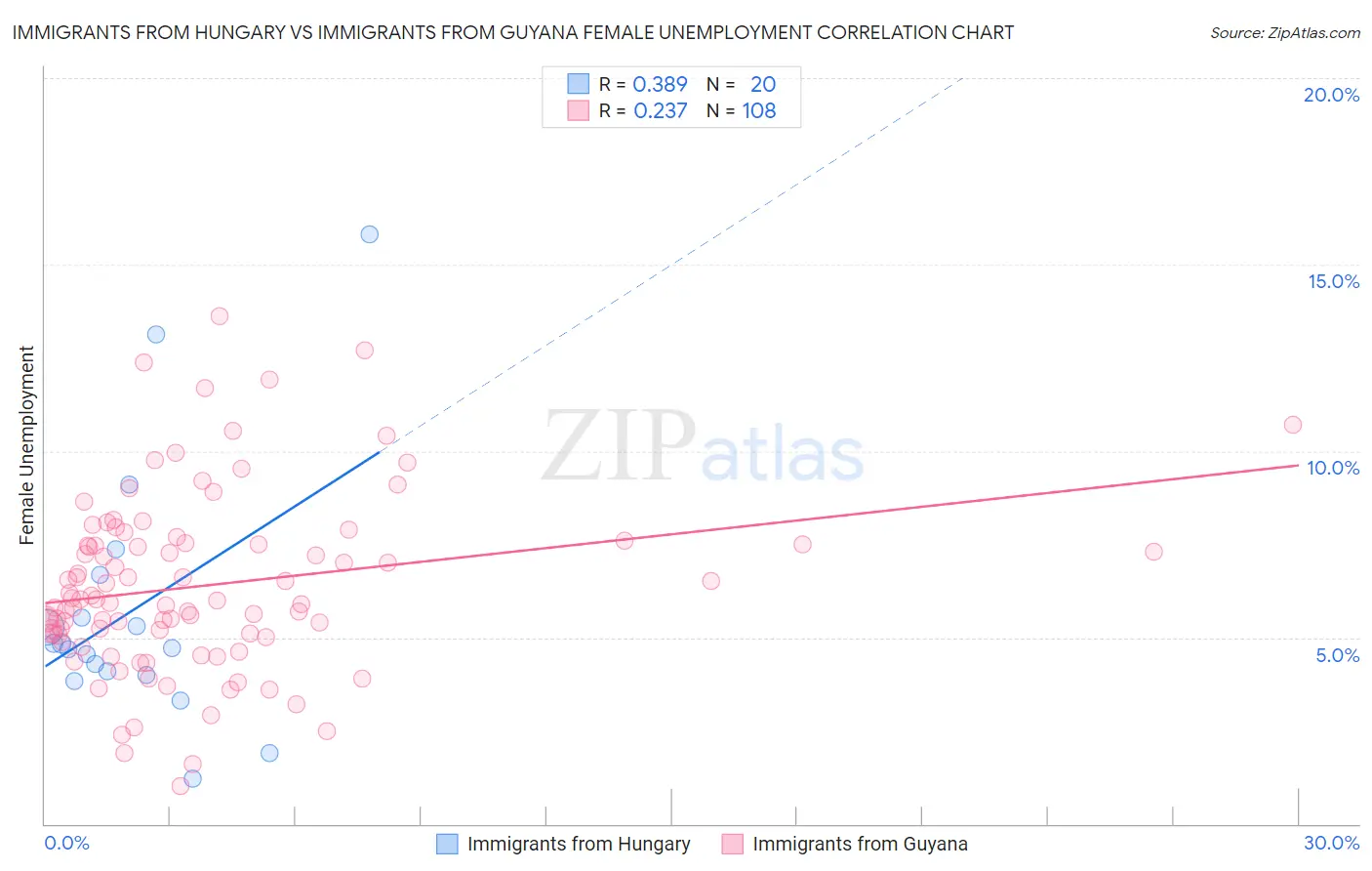 Immigrants from Hungary vs Immigrants from Guyana Female Unemployment