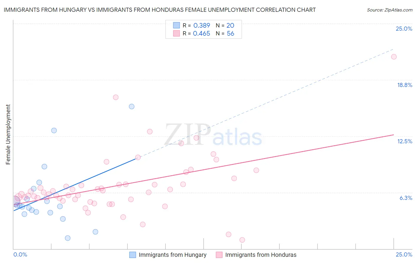 Immigrants from Hungary vs Immigrants from Honduras Female Unemployment