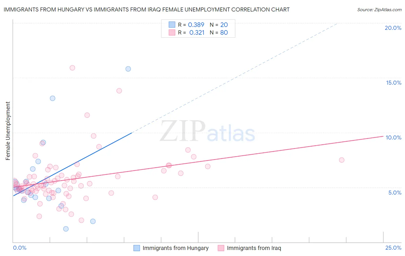 Immigrants from Hungary vs Immigrants from Iraq Female Unemployment