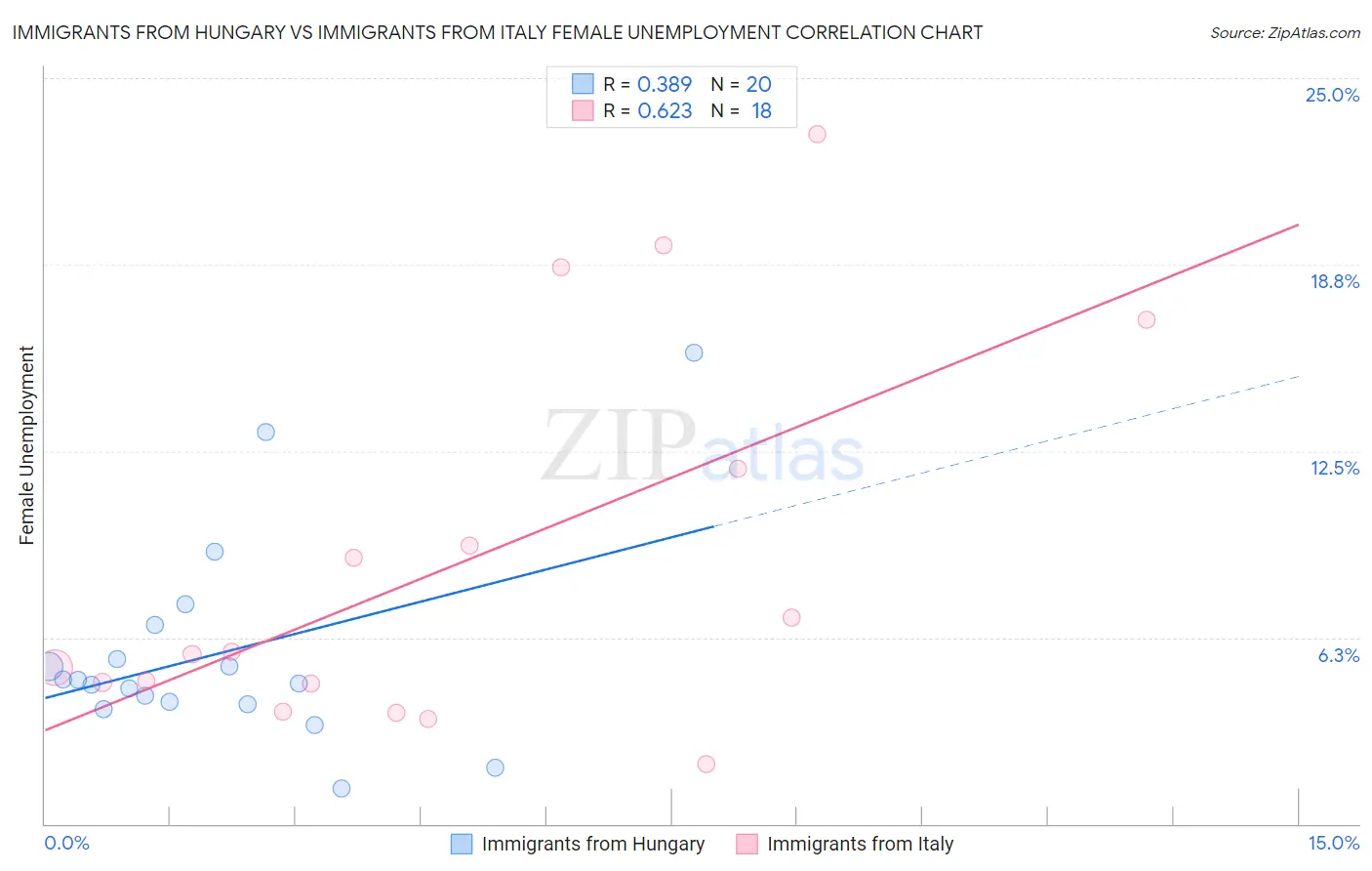 Immigrants from Hungary vs Immigrants from Italy Female Unemployment