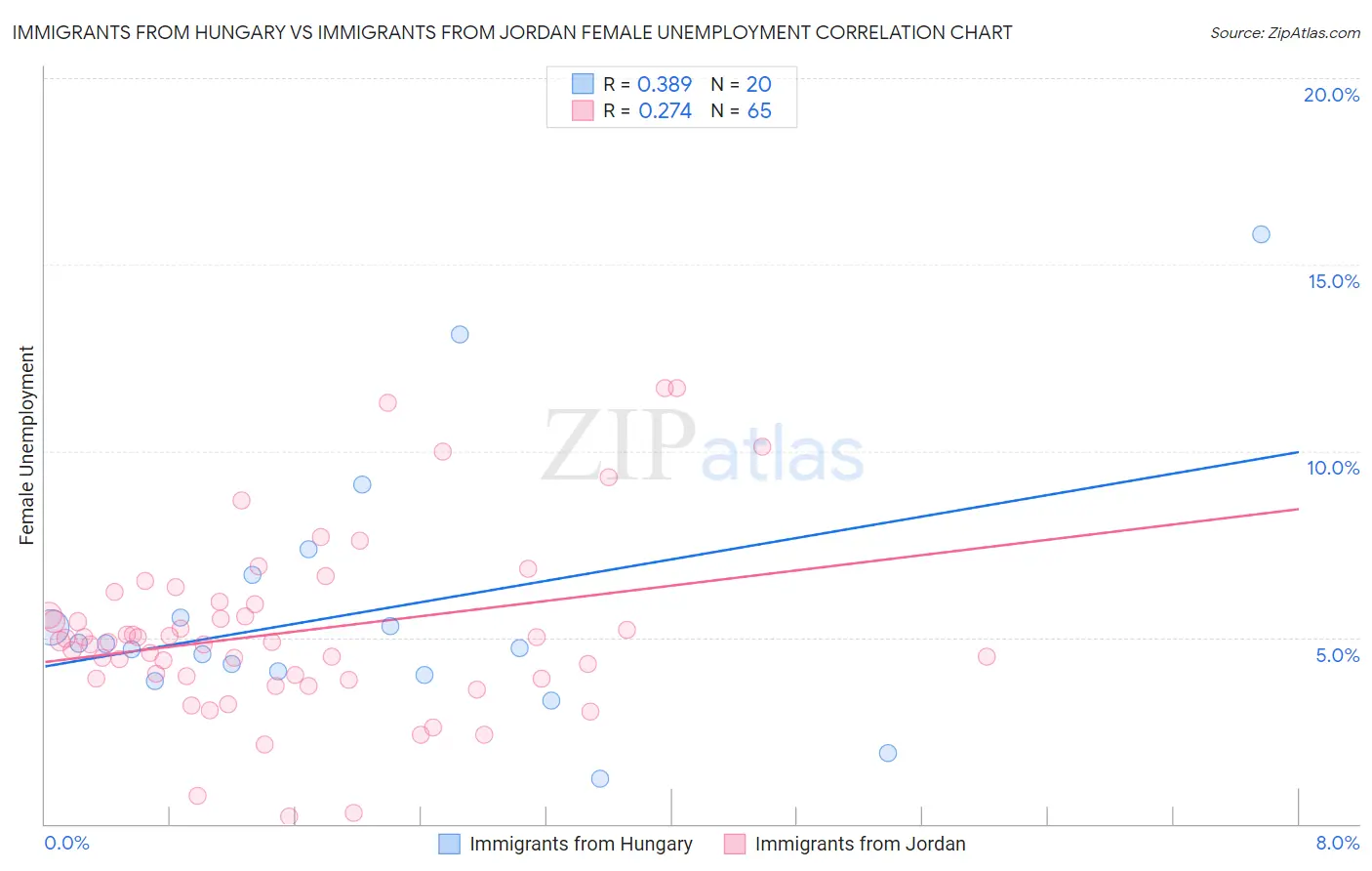 Immigrants from Hungary vs Immigrants from Jordan Female Unemployment