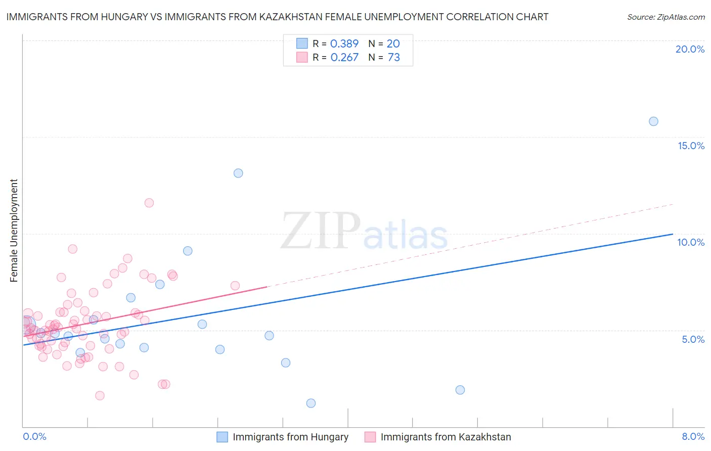 Immigrants from Hungary vs Immigrants from Kazakhstan Female Unemployment