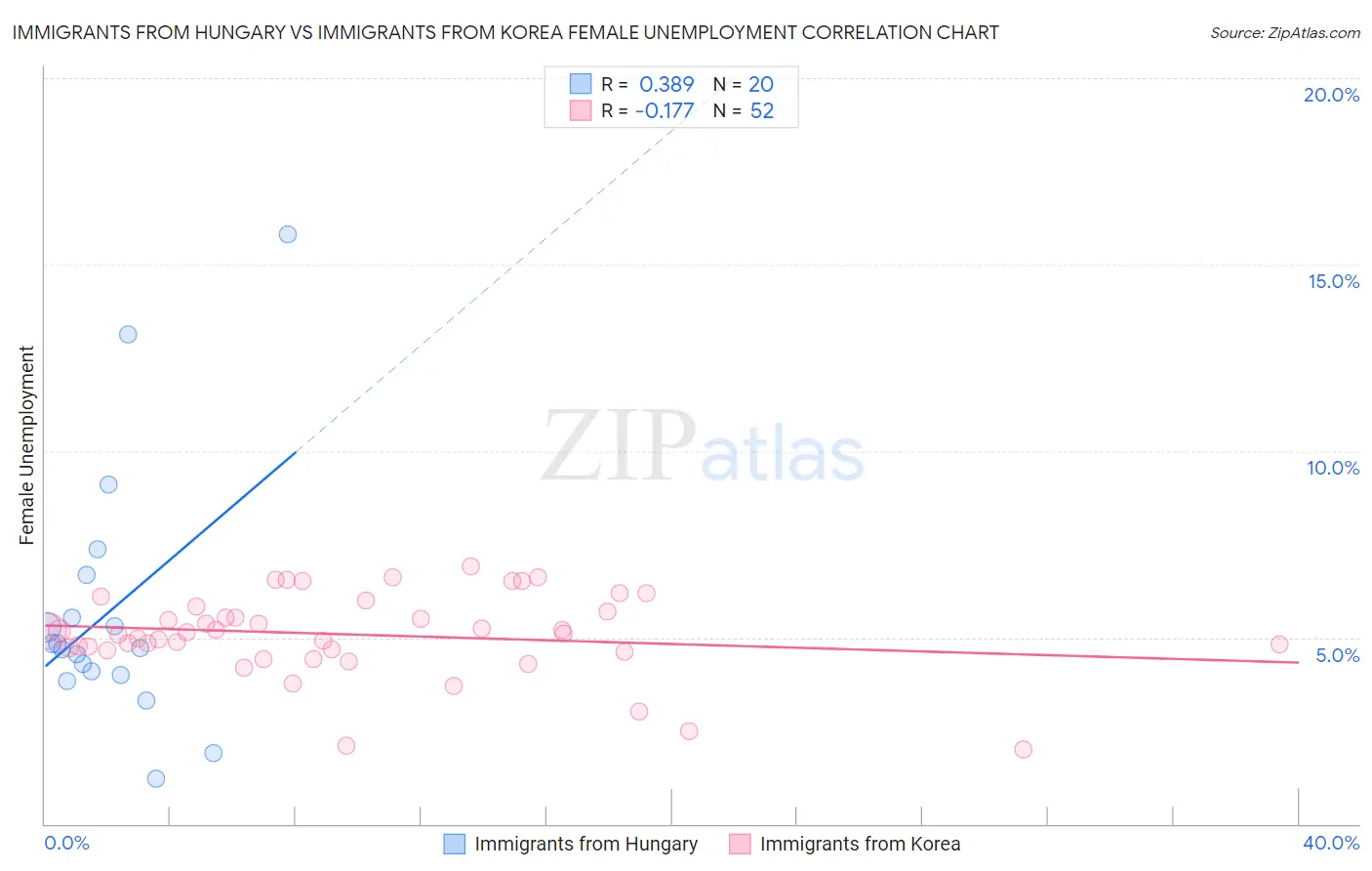 Immigrants from Hungary vs Immigrants from Korea Female Unemployment