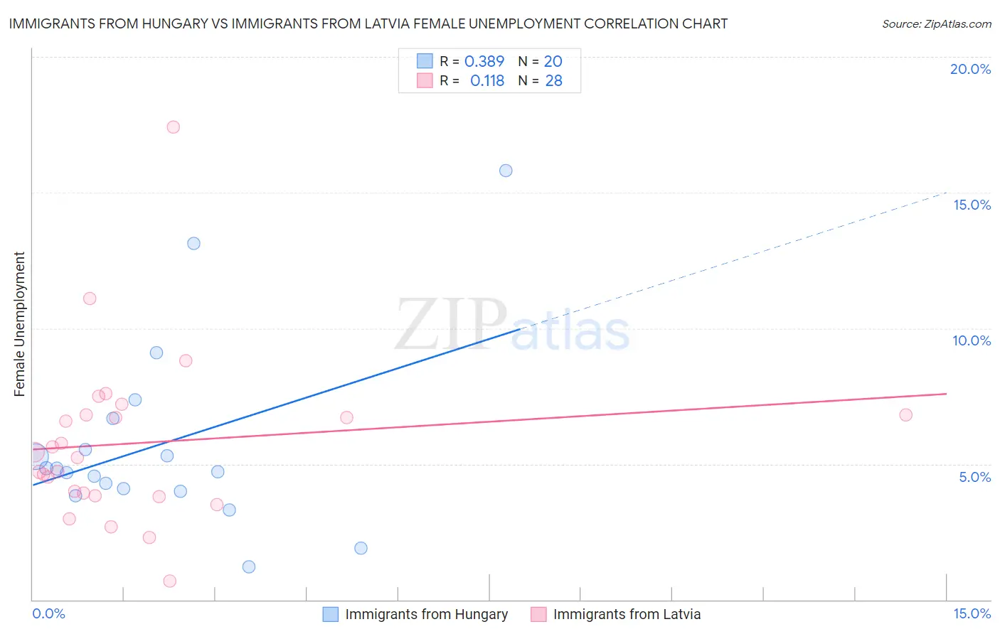 Immigrants from Hungary vs Immigrants from Latvia Female Unemployment
