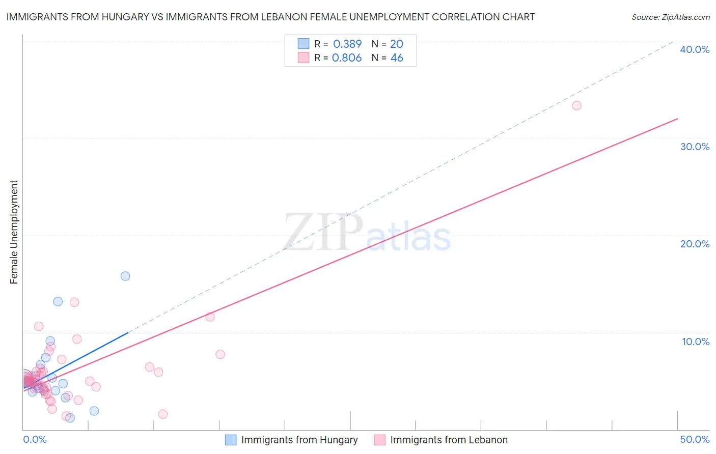 Immigrants from Hungary vs Immigrants from Lebanon Female Unemployment