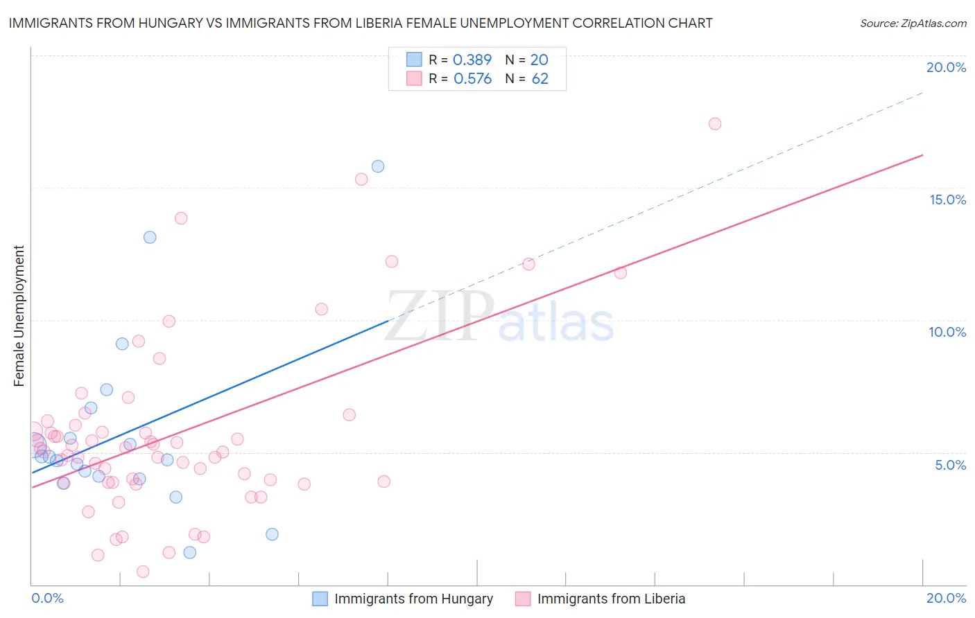 Immigrants from Hungary vs Immigrants from Liberia Female Unemployment