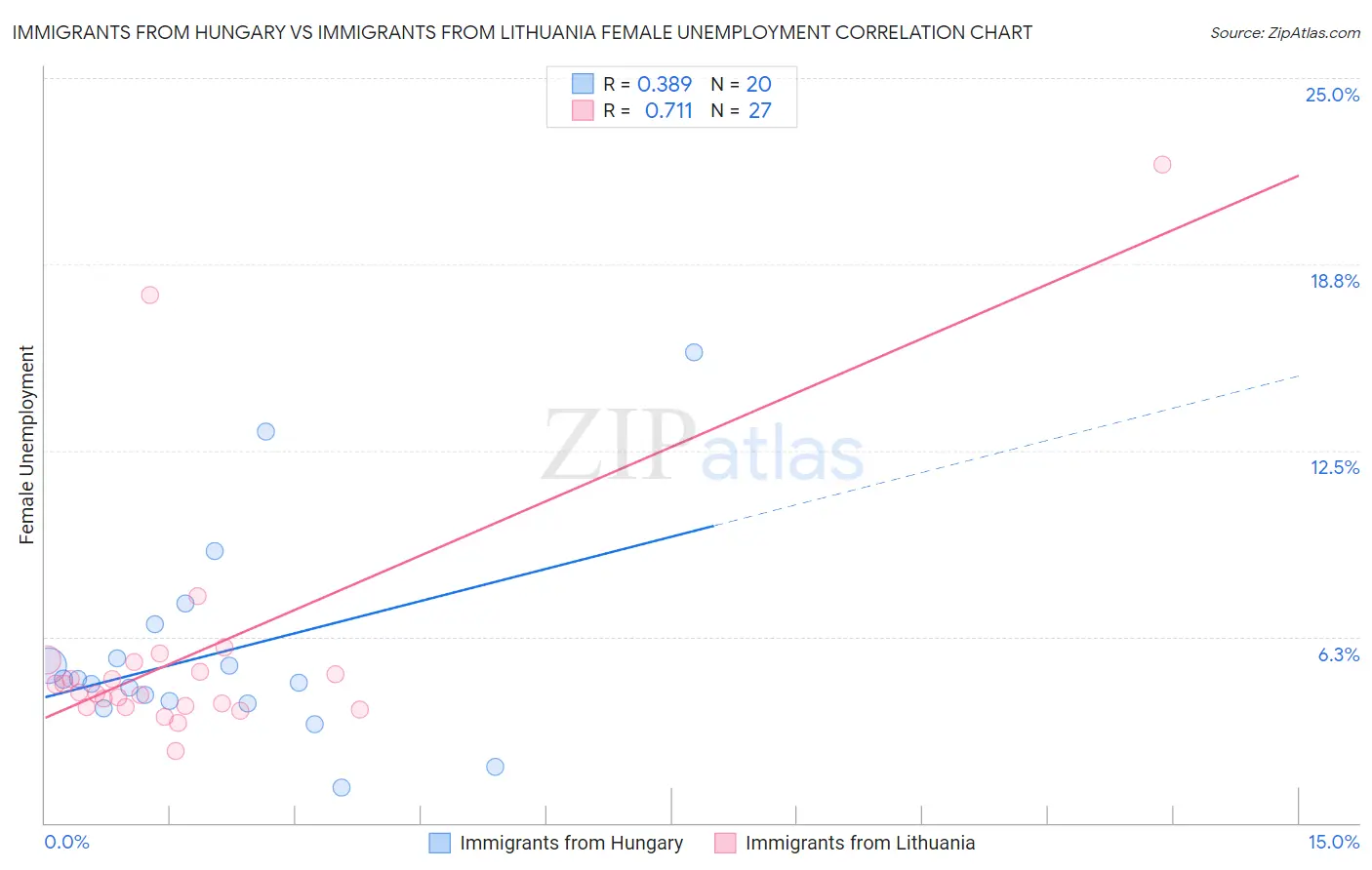Immigrants from Hungary vs Immigrants from Lithuania Female Unemployment