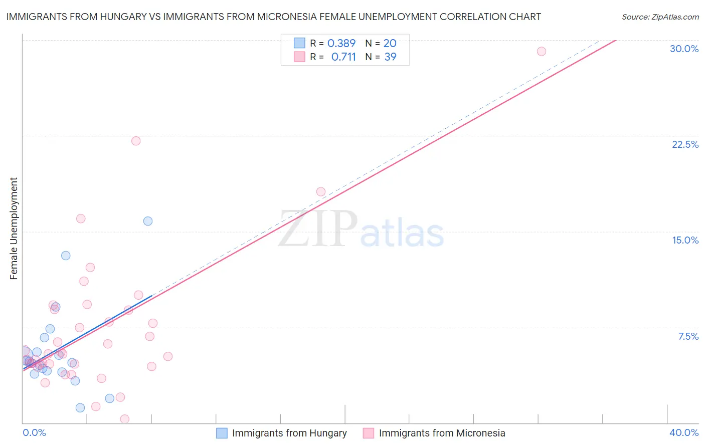 Immigrants from Hungary vs Immigrants from Micronesia Female Unemployment