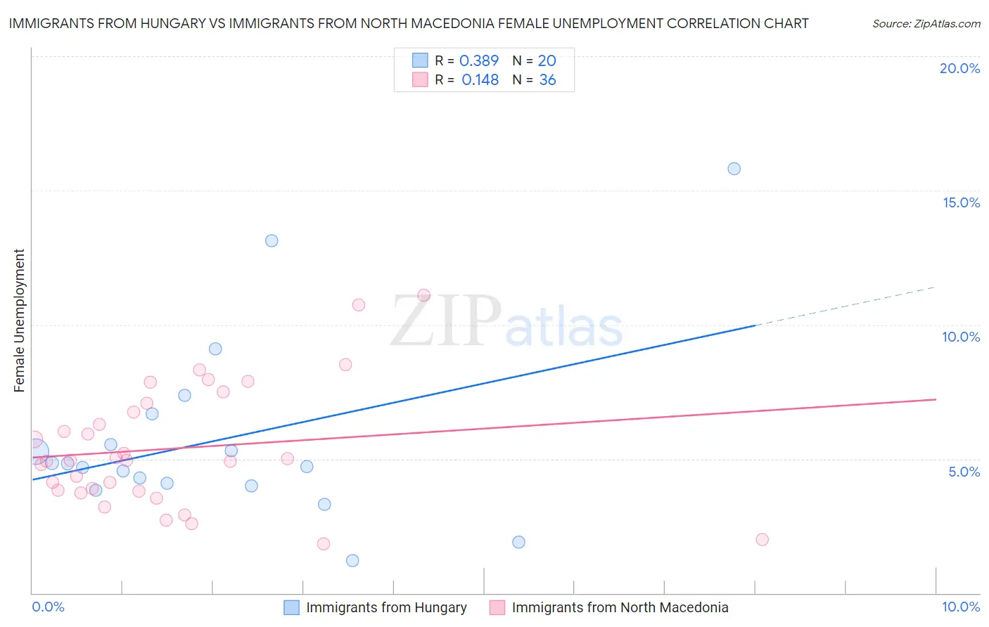Immigrants from Hungary vs Immigrants from North Macedonia Female Unemployment
