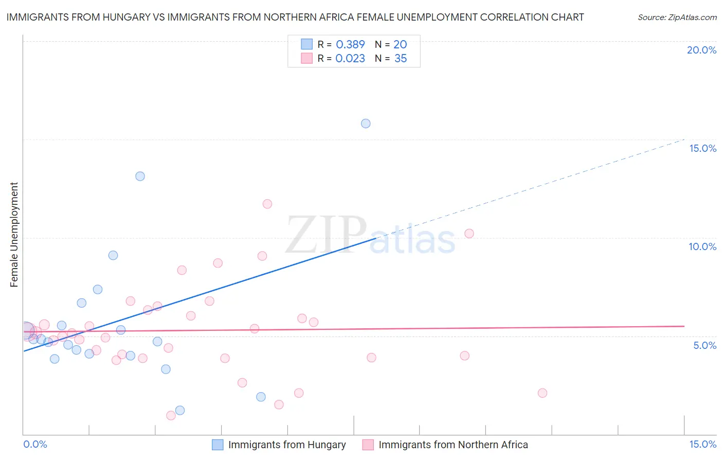 Immigrants from Hungary vs Immigrants from Northern Africa Female Unemployment