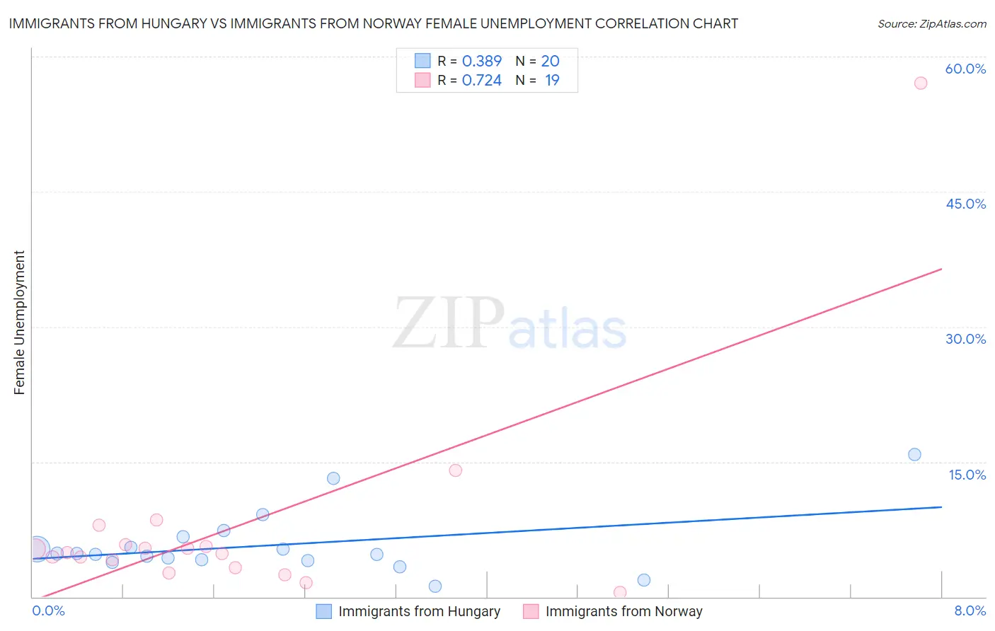 Immigrants from Hungary vs Immigrants from Norway Female Unemployment