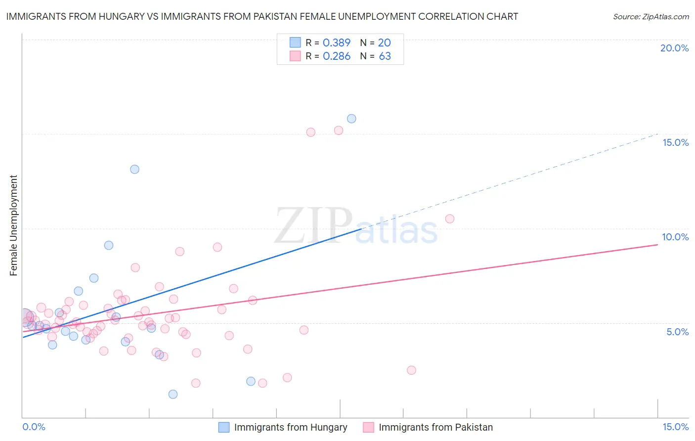 Immigrants from Hungary vs Immigrants from Pakistan Female Unemployment