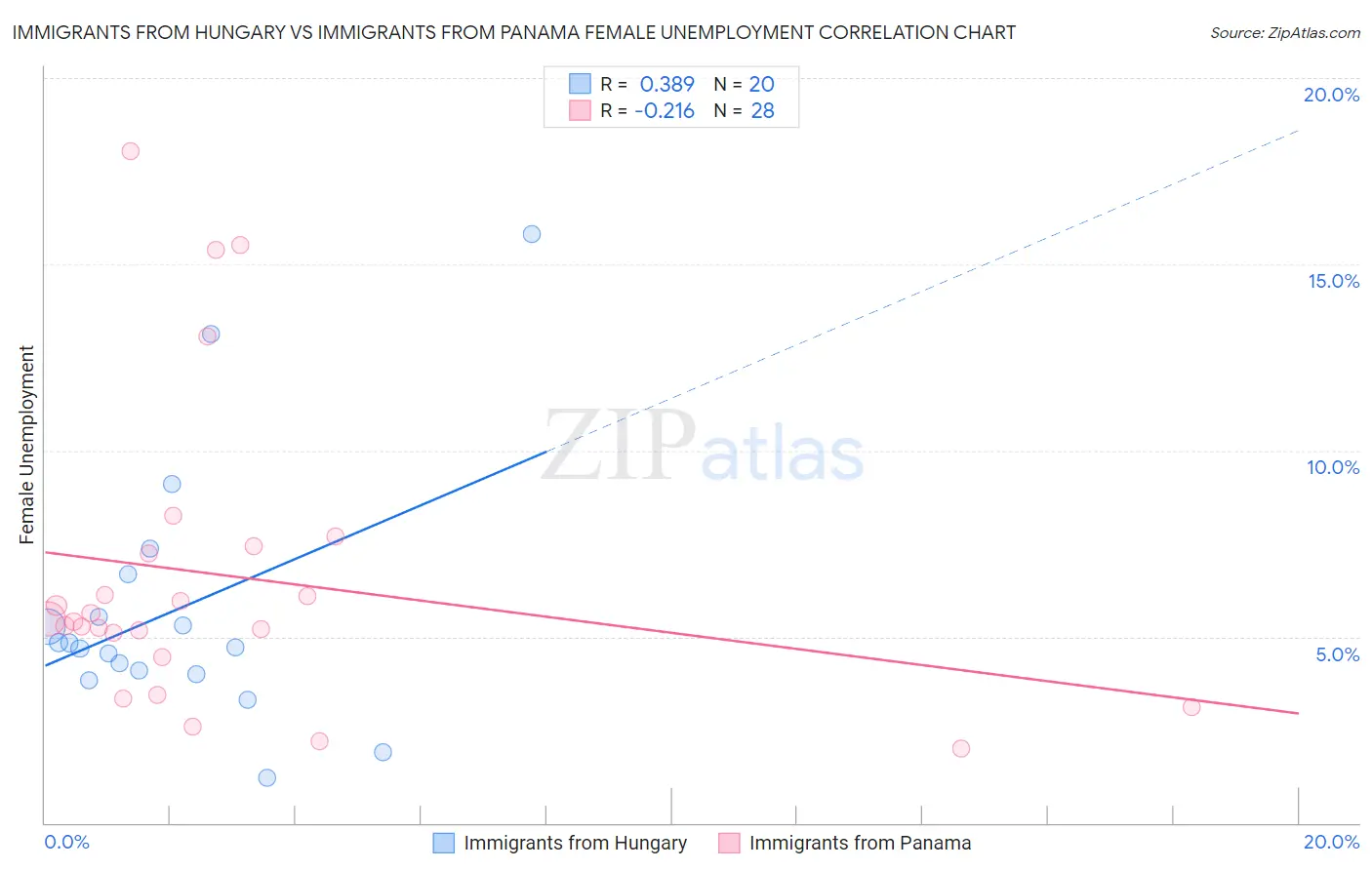 Immigrants from Hungary vs Immigrants from Panama Female Unemployment