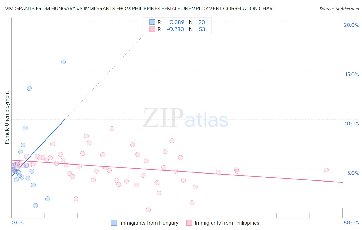 Immigrants from Hungary vs Immigrants from Philippines Female Unemployment