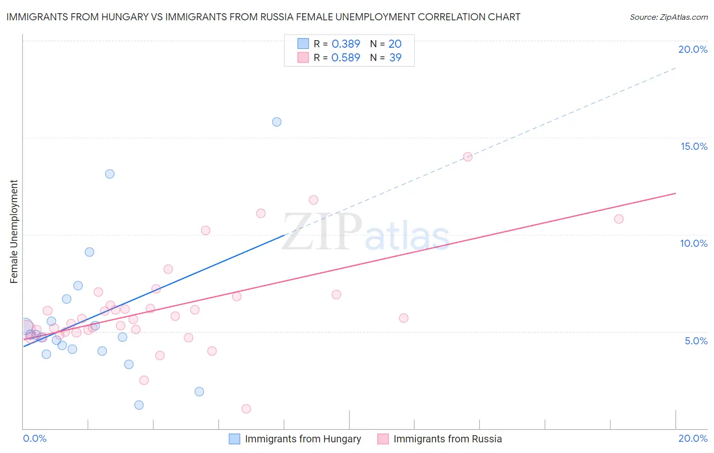 Immigrants from Hungary vs Immigrants from Russia Female Unemployment