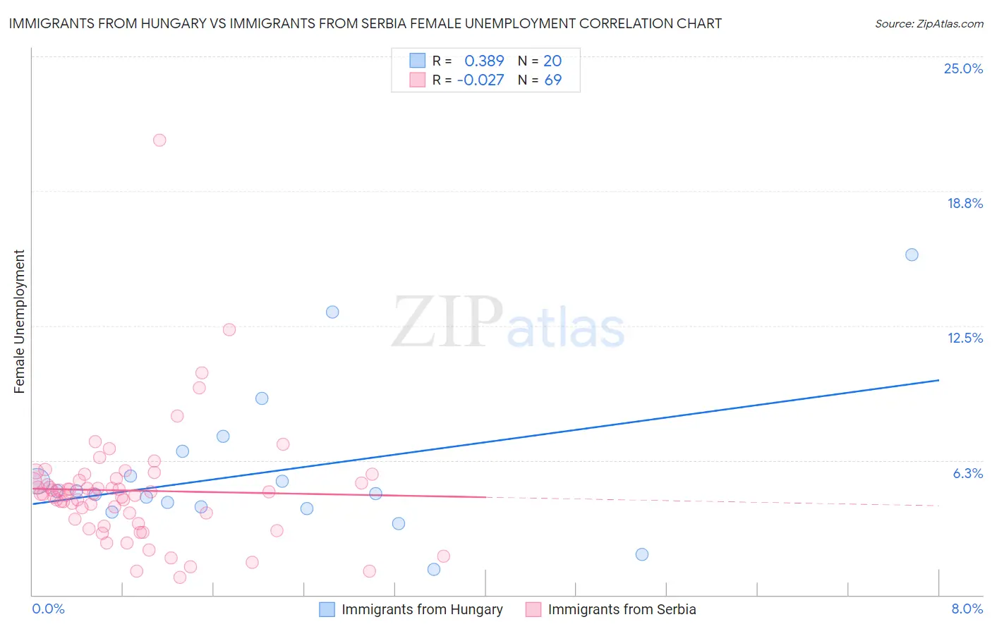 Immigrants from Hungary vs Immigrants from Serbia Female Unemployment