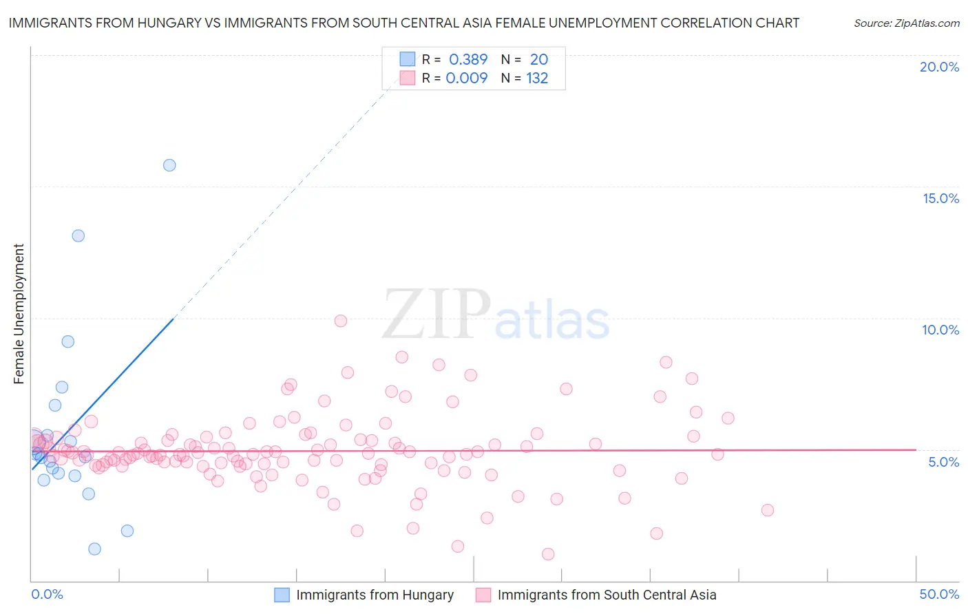 Immigrants from Hungary vs Immigrants from South Central Asia Female Unemployment