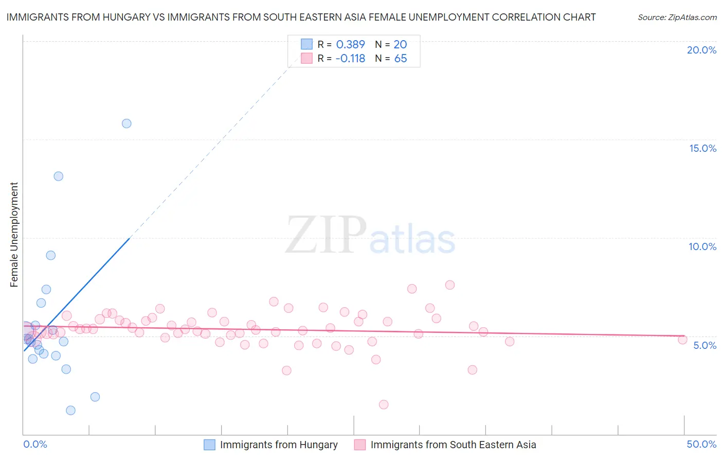 Immigrants from Hungary vs Immigrants from South Eastern Asia Female Unemployment