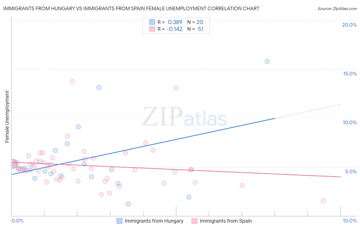 Immigrants from Hungary vs Immigrants from Spain Female Unemployment