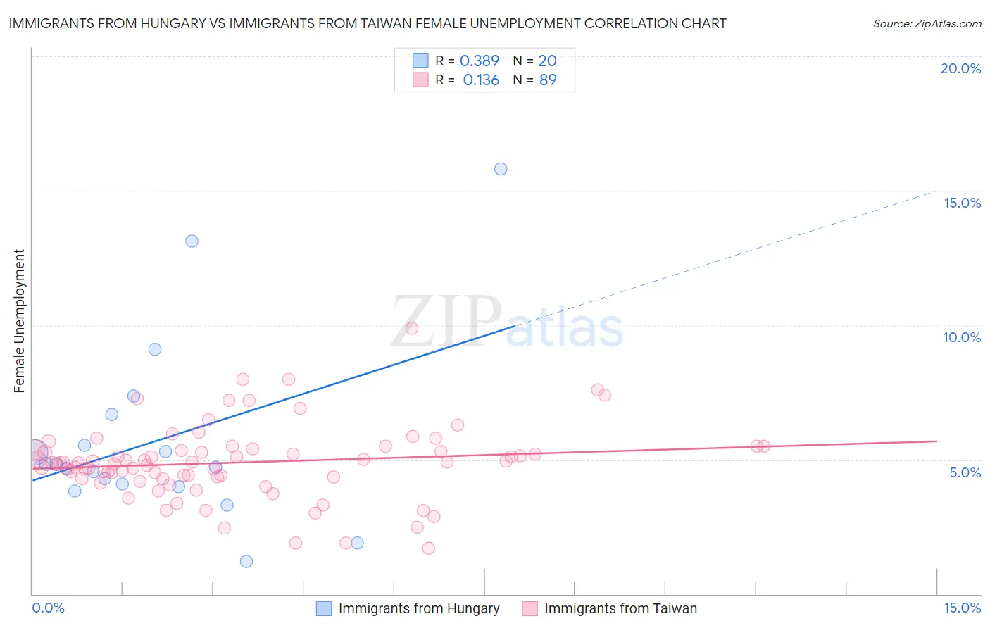 Immigrants from Hungary vs Immigrants from Taiwan Female Unemployment