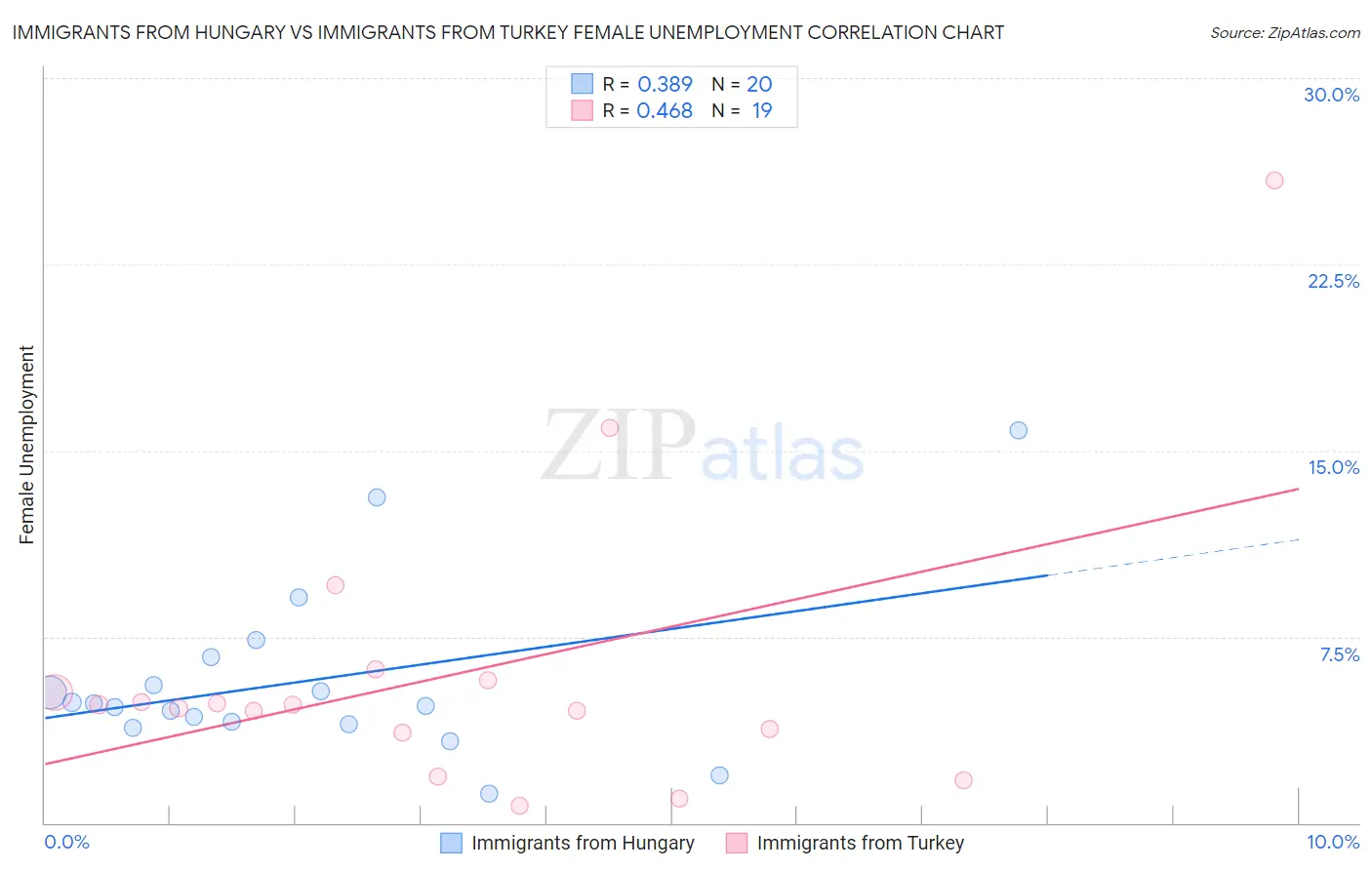 Immigrants from Hungary vs Immigrants from Turkey Female Unemployment
