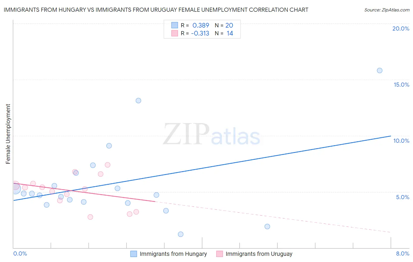 Immigrants from Hungary vs Immigrants from Uruguay Female Unemployment